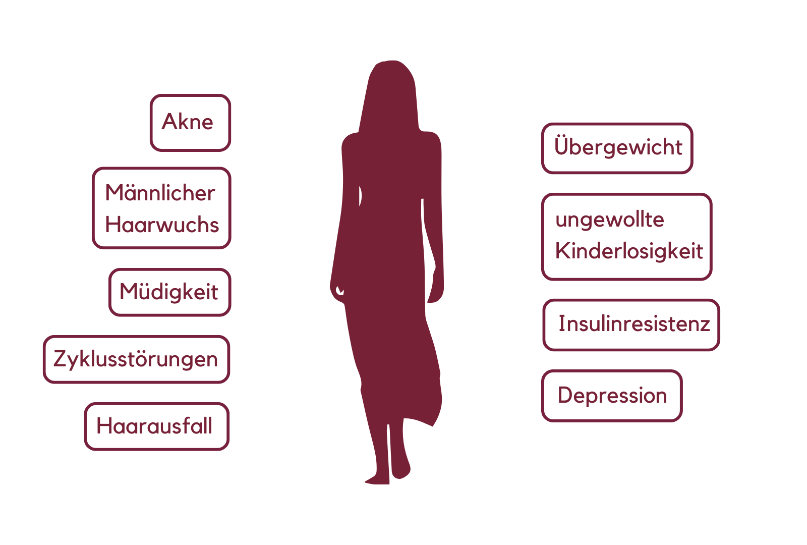 Infografik über Symptome bei PCOS